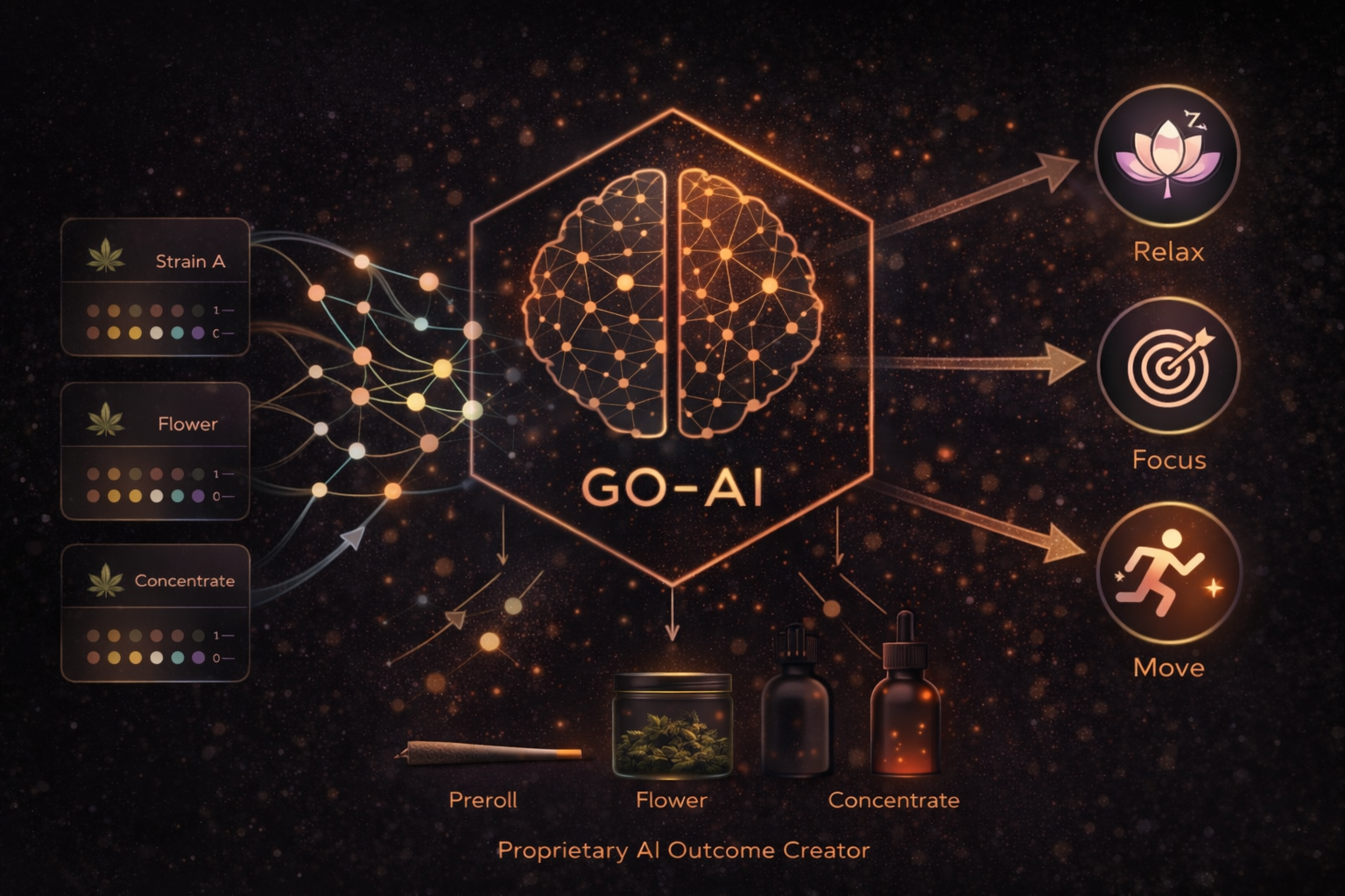 Multi-cultivar outcome engine showing layered terpene logic