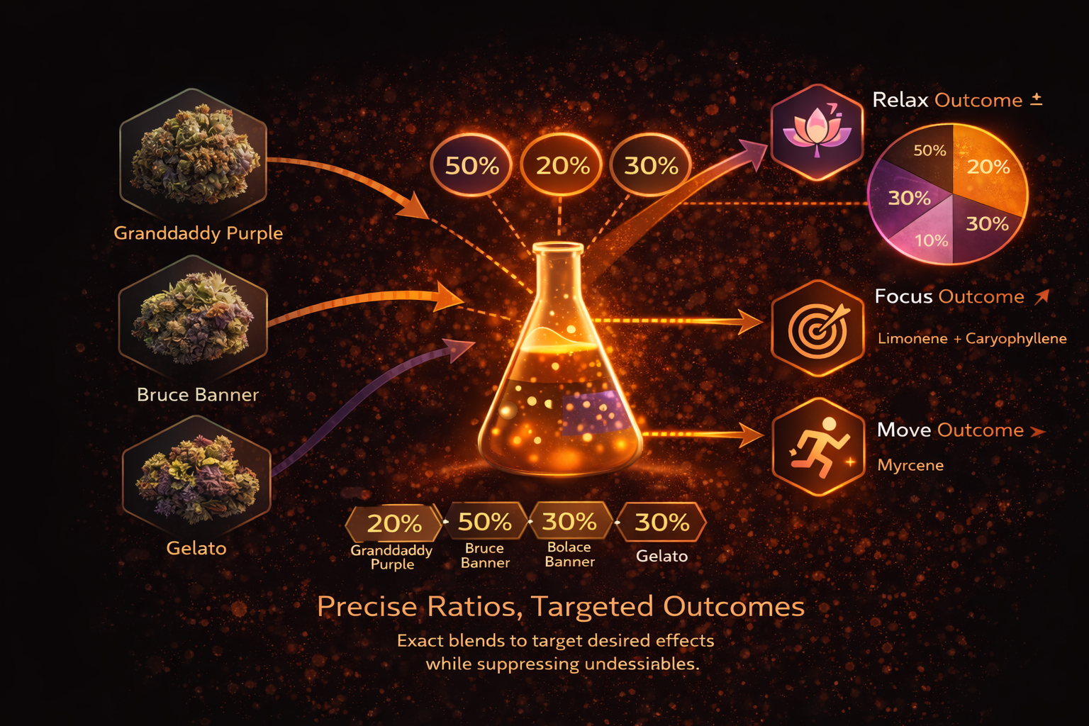 GO system overview showing AI core and outcome engine